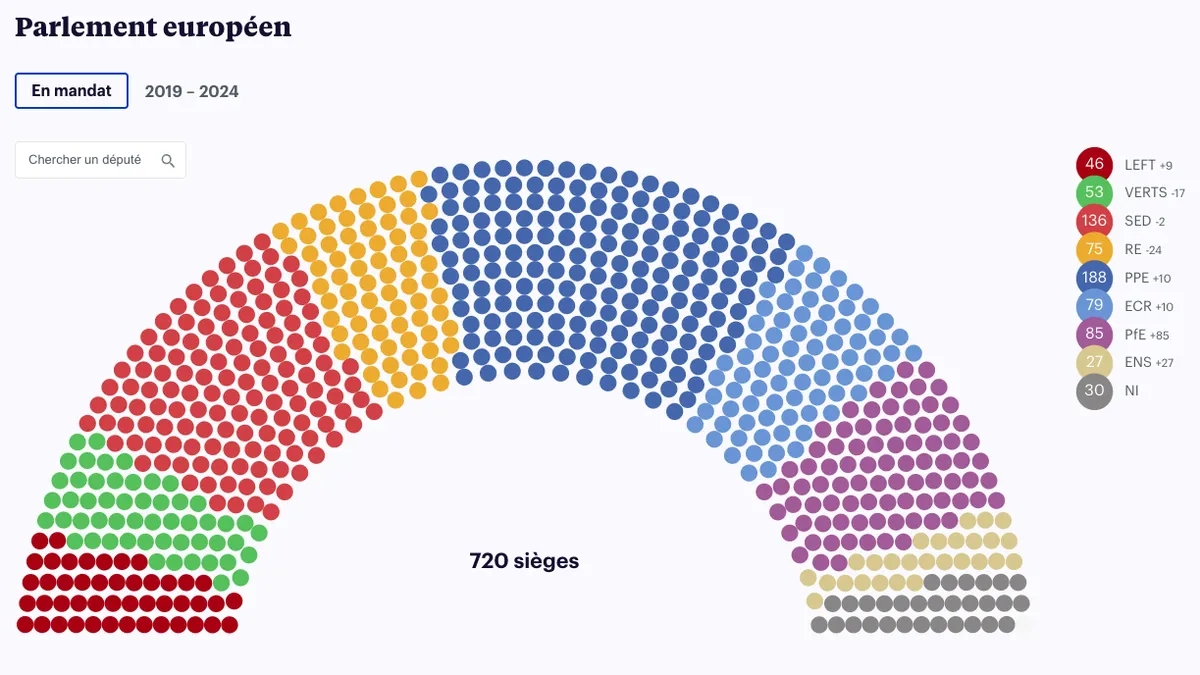 Commission, Parlement, Conseil : les rapports de force politiques au sein des institutions européennes